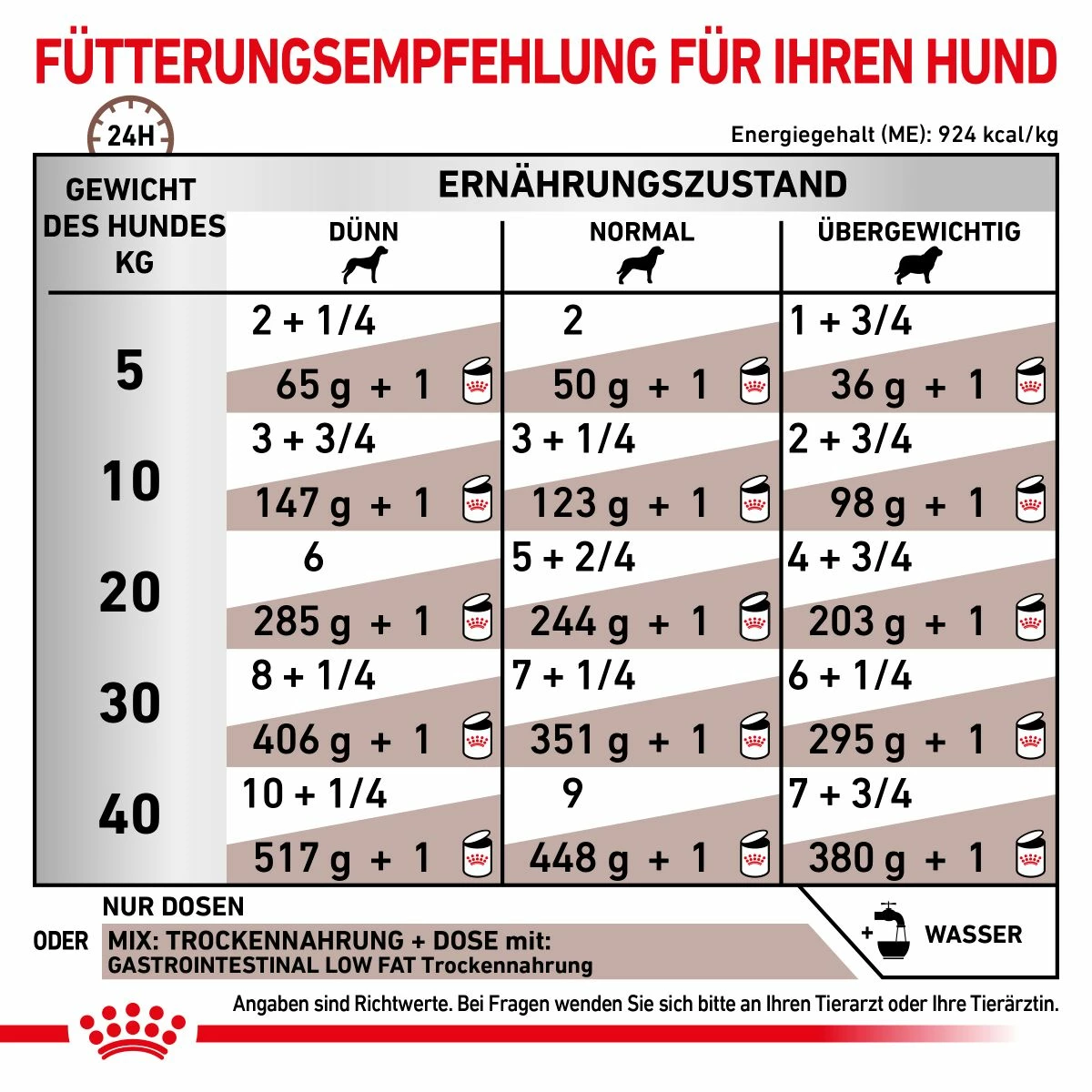 Royal Canin Gastrointestinal Low Fat Hundefutter In Dosen 12 X 200 G Low Fat Mousse Dosenfutter 10 Royal Canin Gastrointestinal Low Fat Hundefutter In Dosen 12 X 200 G Low Fat Mousse Dosenfutter – Bild 10